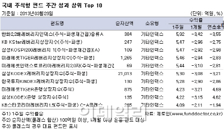 대형주 귀환에 K200인덱스펀드 '선전'