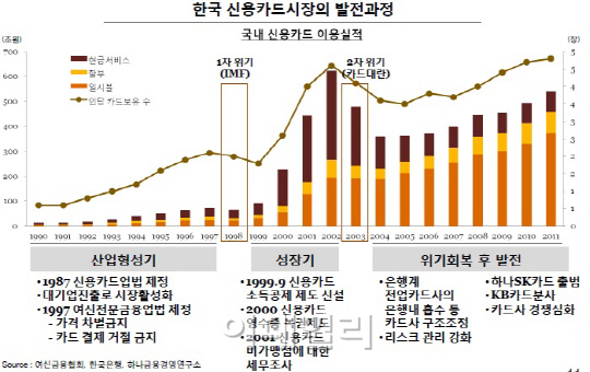 한국 신용카드, 경제발전·굴곡의 단면