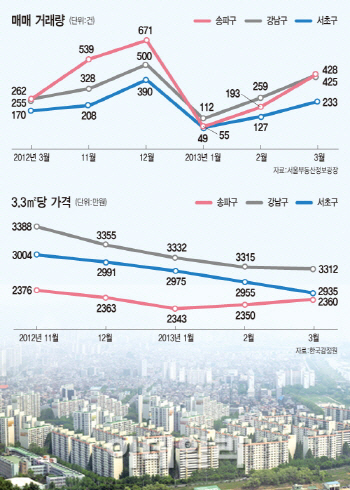 꽁꽁 얼었던 강남3구 주택시장, 송파부터 ‘봄바람’