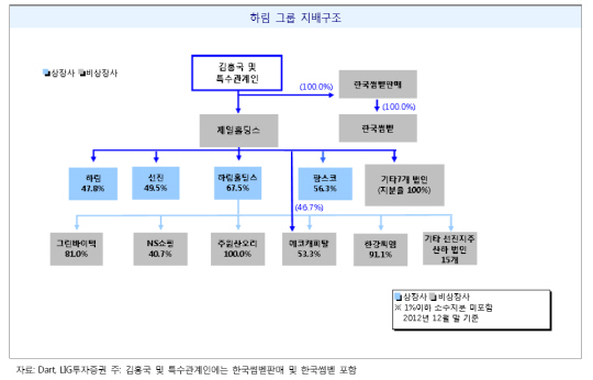 하림홀딩스, 지배구조 개편이 가져다준 선물