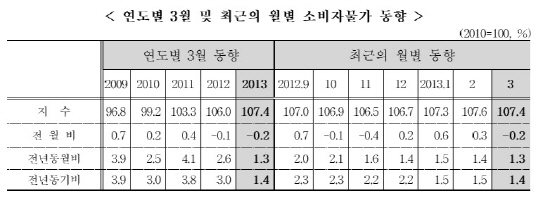 '채소가격 폭락'..소비자물가, 넉달 만에 내림세(종합)