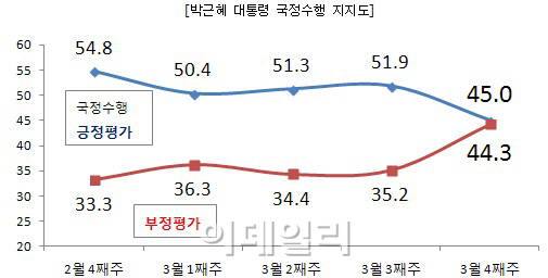 朴대통령 국정수행 긍정평가 45.0%-부정평가 44.3%