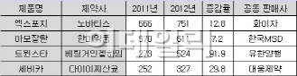 종근당 가세..더 뜨거워지는 고혈압복합제 시장