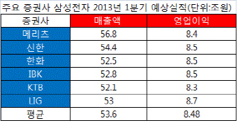 삼성전자, 갤럭시 덕에 비수기 찬바람 덜맞는다