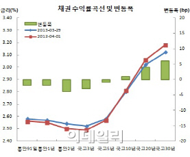 커브스팁, 정치권압박에 인하기대 vs 추경부담