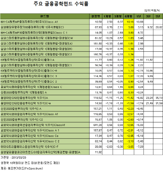 '금융공학펀드' 이름값 못하네..첨단금융기법 무색