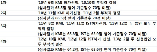 새정부에서 제4이동통신 가능할까