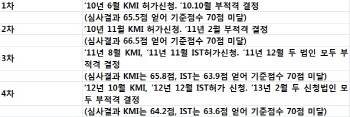 새정부에서 제4이동통신 가능할까