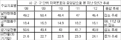 걷기 운동 게을리한 한국인 통통해졌네