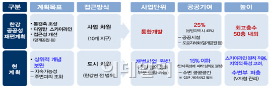 한강변 아파트 35층 이하로 제한, '한강르네상스 마침표'