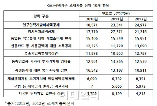 "일몰도래 조세지출액 0.7%만 종료..대기업·고소득층 혜택 줄어야"