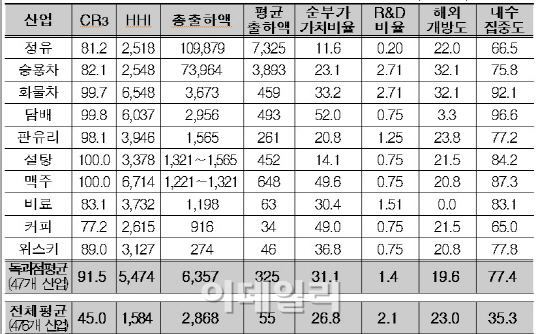 "독과점산업 더 늘었다"..공정위, 집중 감시