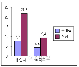 용인 하우스푸어 "파격 부동산 대책 나와도 탈출구 없다"