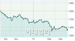 "금값, 버블 수준..연말까지 15% 더 빠진다"