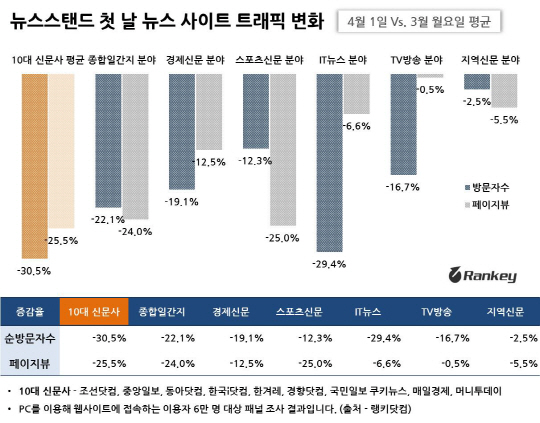 네이버 뉴스스탠드 도입..뉴스 사이트 방문자수 30% 줄었다