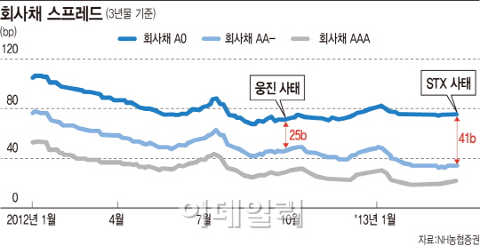 봄기운 돌던 회사채시장 STX사태로 다시 찬바람