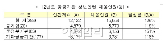 공공기관 청년인턴 채용 1만6천명..'한전이 최다'