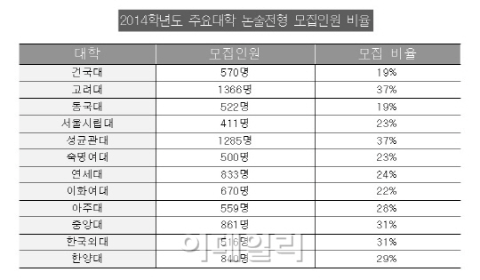 올해 수시모집 키워드는 '대학별고사'