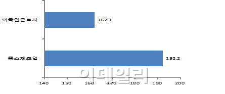 외국인근로자 평균 급여, 국내 생산직 추월?