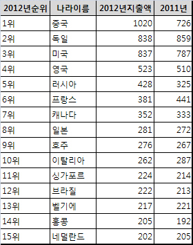 中, 獨·美 밀어내고 세계관광업계 최대 '큰손'으로