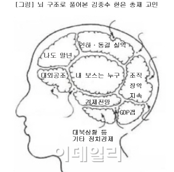  뇌 구조로 풀어본 김중수..‘동결’에 무게