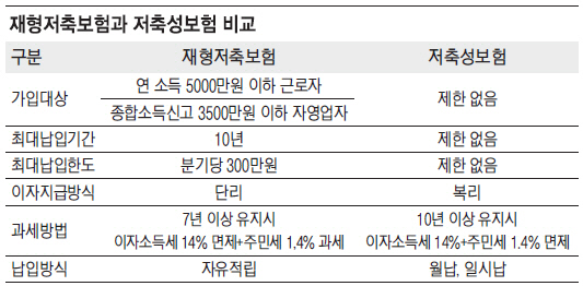 보험사들, 재형저축 '주저'..삼성생명만 이달 출시