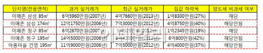 장관님 집도 비켜간 ‘양도세 면제’ 혜택