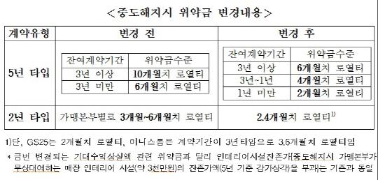 편의점 중도해지 위약금 40% 줄어든다