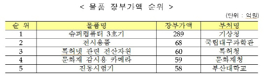 정부 보유 물품중 가장 값비싼 것은?