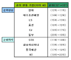 웅진·유진 등 4개 그룹 주채무계열서 제외