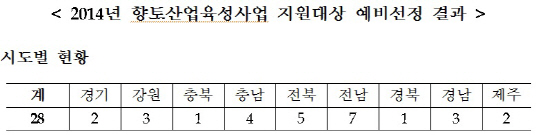 농식품부, 향토산업 지원대상 28곳 예비 선정