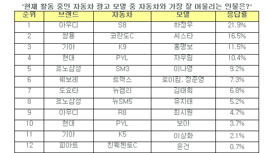 車와 가장 잘 어울리는 모델은.. '아우디 하정우'