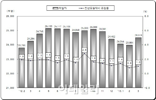 짙어지는 '고용 먹구름'