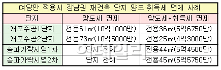 4·1부동산대책 최후 승자는 '강남 재건축 단지'