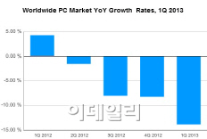 `PC의 몰락`..1분기 글로벌 출하, 사상 최대추락