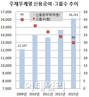 금감원 "현대·동양그룹, 내년 주채무계열 포함될 수도"