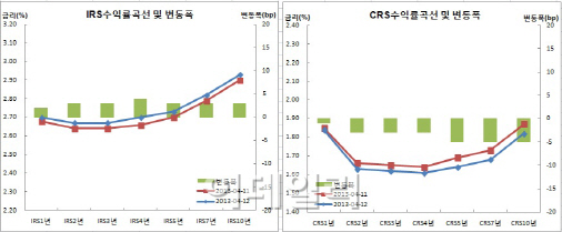 IRS 이틀째 약세, 금통위여진..눌렸던 2-5년커브 제자리과정