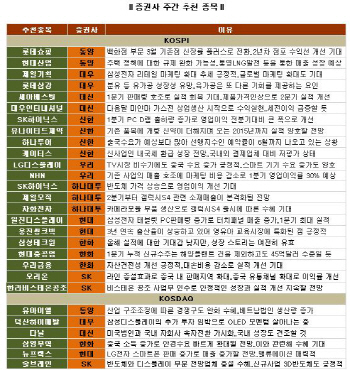 안갯속 장세엔 실적 탄탄주..'IT업종 주목'