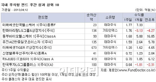 북한 리스크 불거지며 중소형펀드 수익률 '휘청'