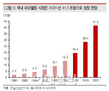 이젠 신축보다 리모델링이 대세..수혜주는?