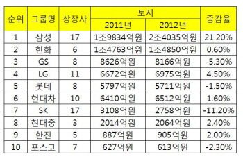 대기업 땅투기 막겠다더니..은근슬쩍 ‘부자감세’