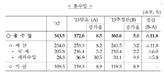 총수입·총지출·국가채무 변동 표