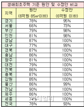 취득세 면제 생애최초주택 대상 전국 아파트 93% 달해