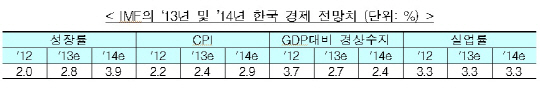 IMF도 우리나라 성장률 확 낮췄다