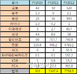 보험상품, 증권사에서 날개돋친듯 팔려