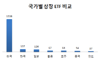 잘 나가는 해외증시..해외ETF로 투자해보세요