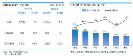 끝모를 유럽 車시장 불황.. 업계 대응책 고심