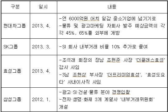 재계 '일감 몰아주기' 규제 전방위 대응 나서