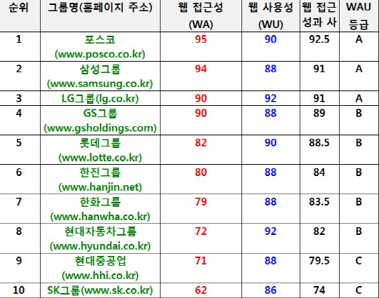 10대 그룹 홈페이지, 장애인 이용 어려워