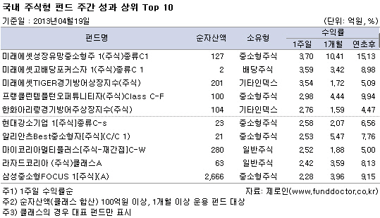 국내외 주식펀드, 한주간 마이너스 수익..중소형펀드 '선전'